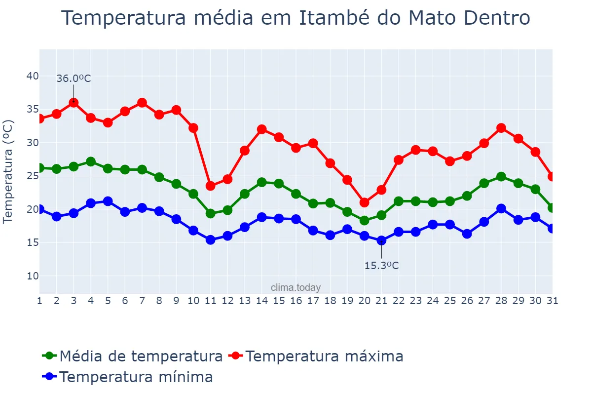 Temperatura em outubro em Itambé do Mato Dentro, MG, BR