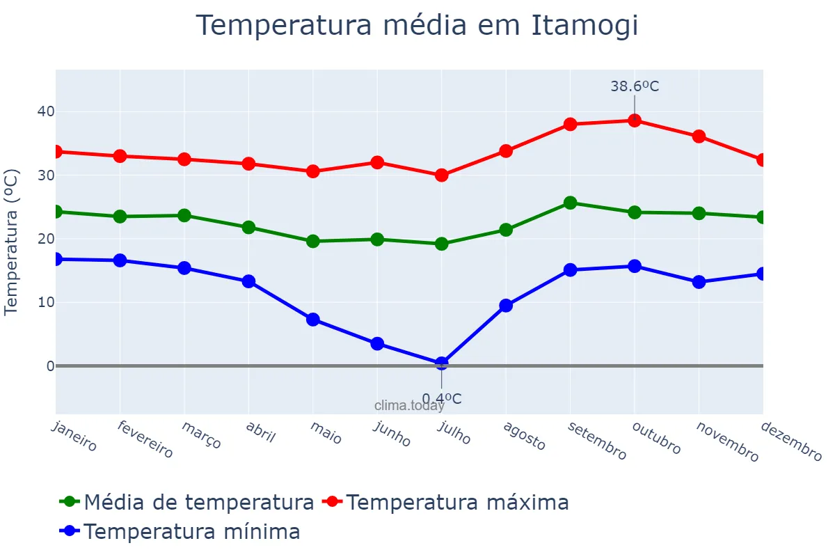 Temperatura anual em Itamogi, MG, BR
