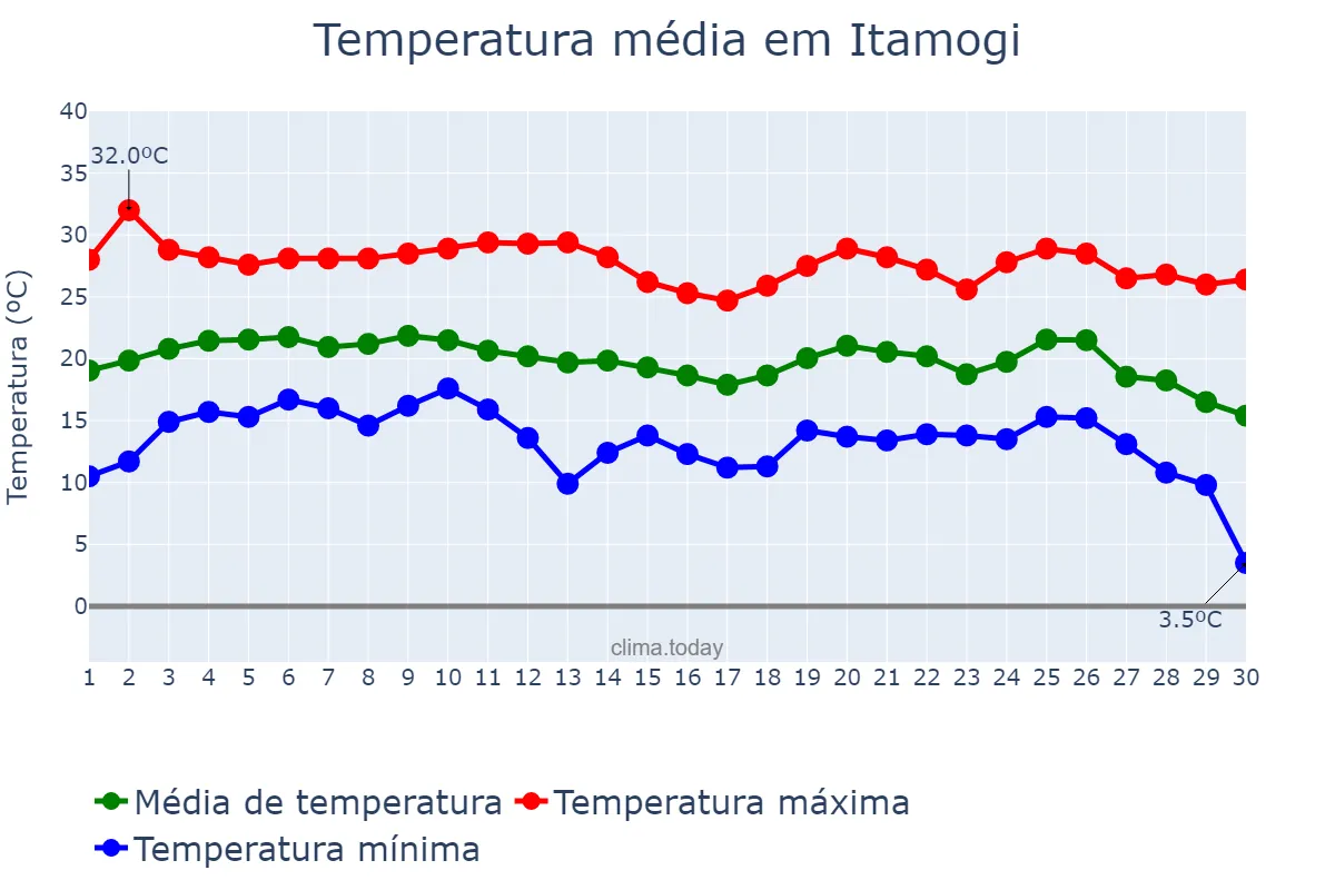 Temperatura em junho em Itamogi, MG, BR