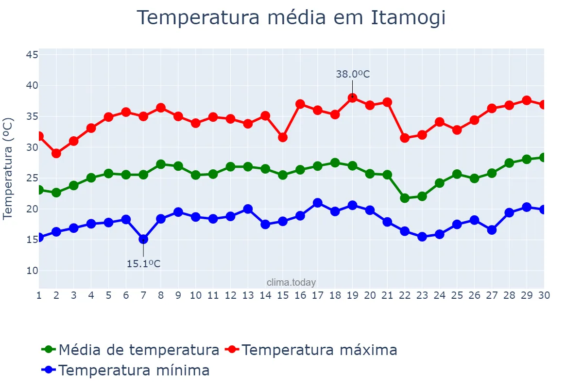 Temperatura em setembro em Itamogi, MG, BR