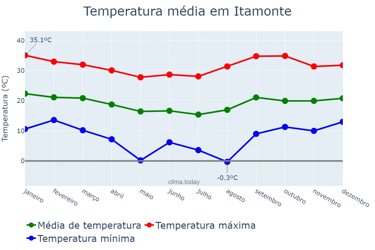 Temperatura anual em Itamonte, MG, BR