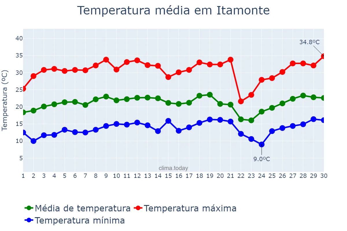 Temperatura em setembro em Itamonte, MG, BR