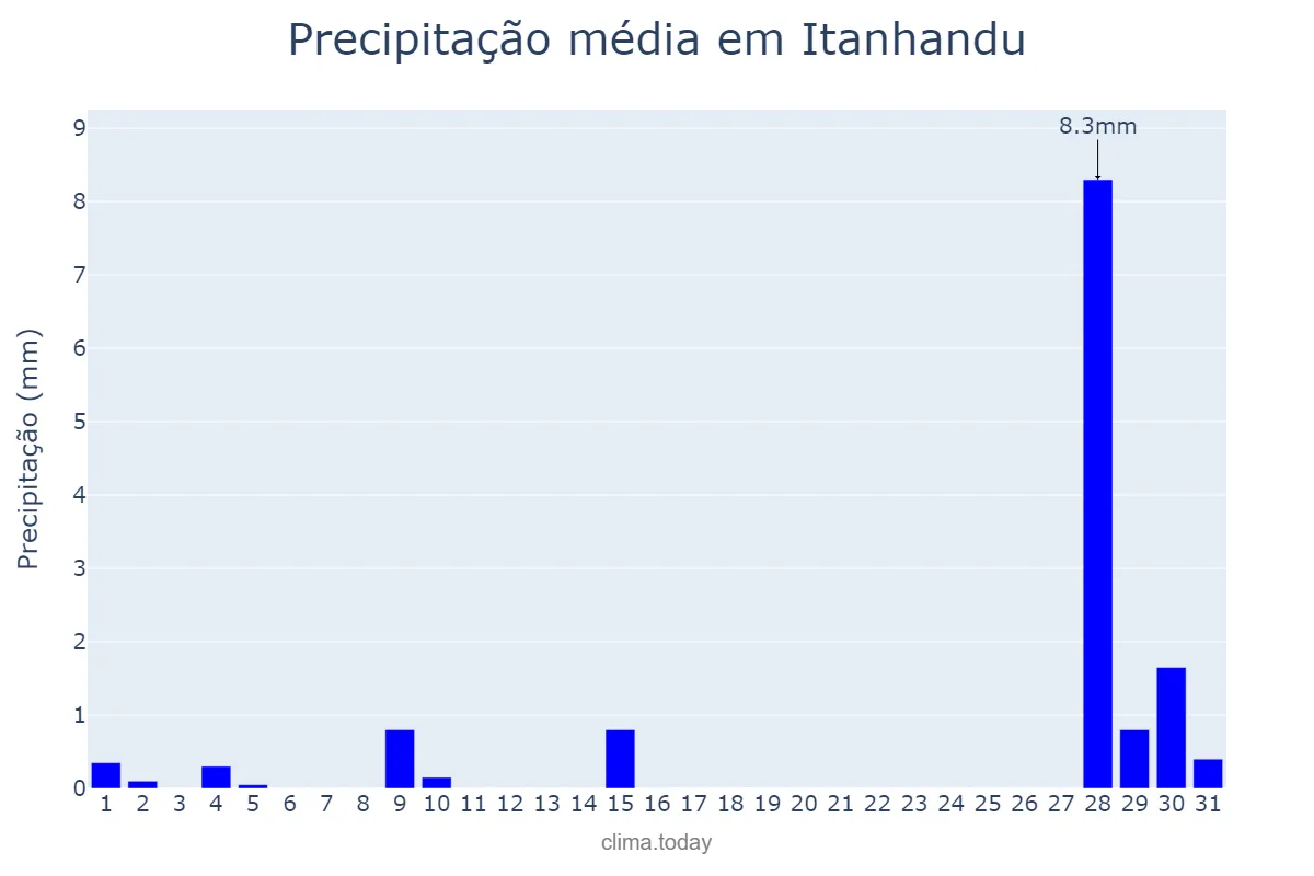 Precipitação em julho em Itanhandu, MG, BR