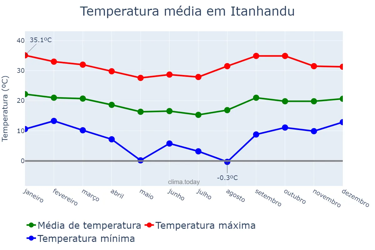Temperatura anual em Itanhandu, MG, BR