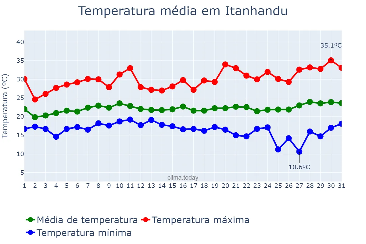 Temperatura em janeiro em Itanhandu, MG, BR