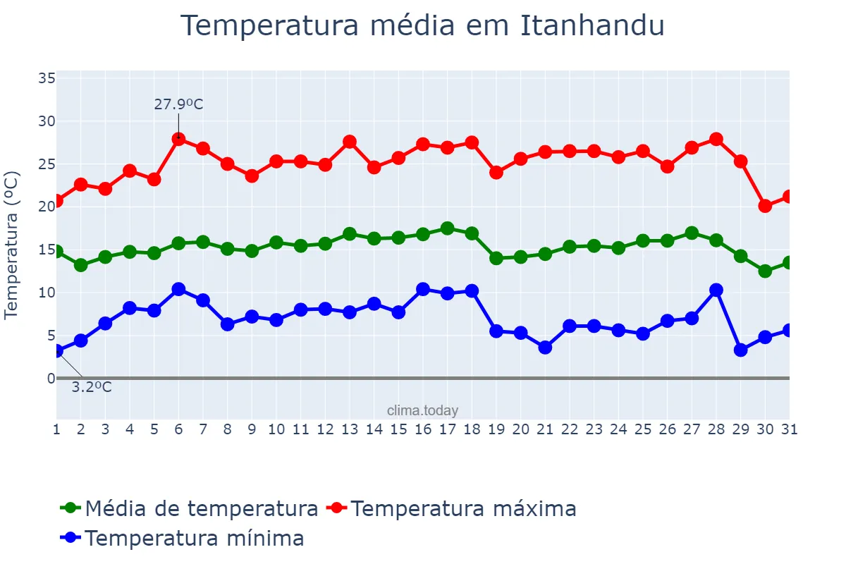 Temperatura em julho em Itanhandu, MG, BR
