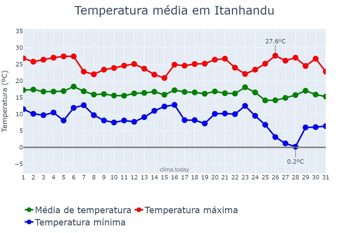 Temperatura em maio em Itanhandu, MG, BR