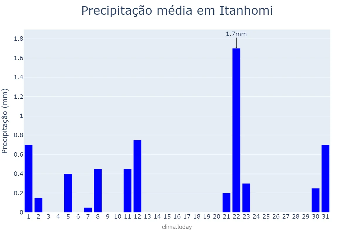 Precipitação em agosto em Itanhomi, MG, BR