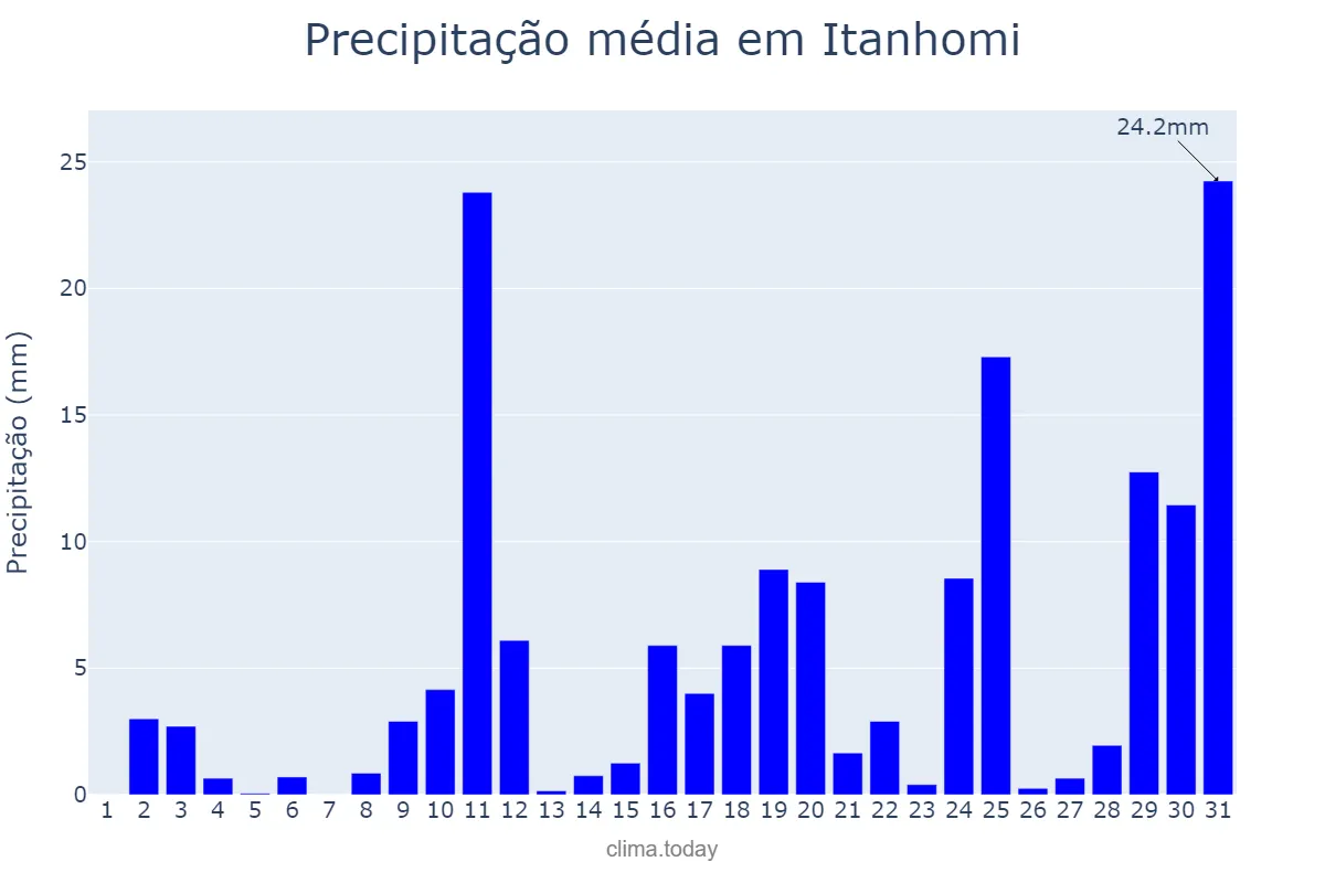 Precipitação em outubro em Itanhomi, MG, BR
