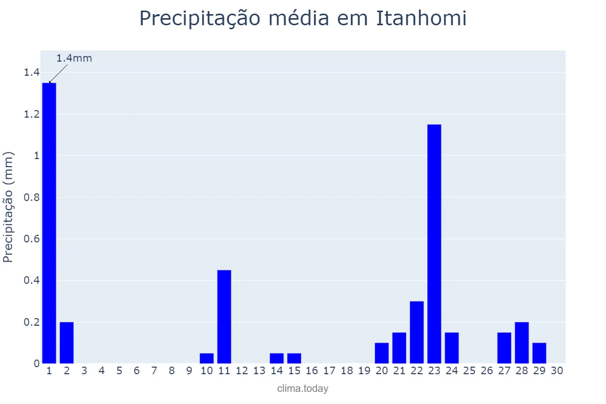 Precipitação em setembro em Itanhomi, MG, BR