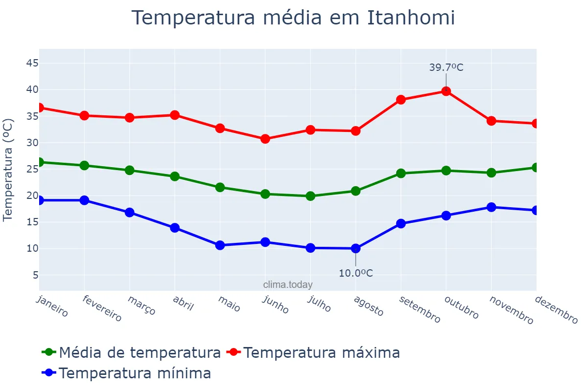 Temperatura anual em Itanhomi, MG, BR