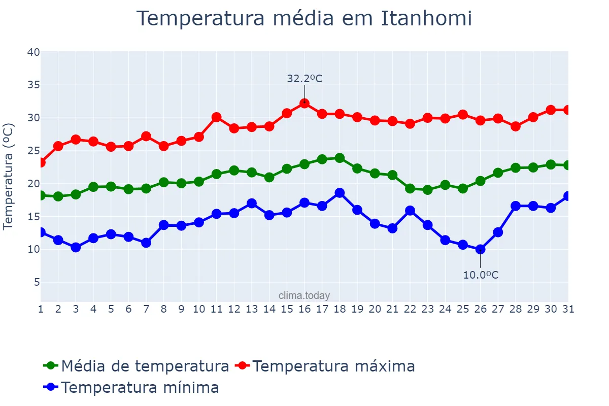 Temperatura em agosto em Itanhomi, MG, BR