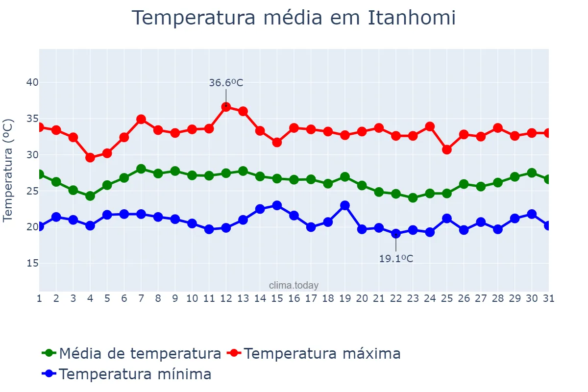 Temperatura em janeiro em Itanhomi, MG, BR