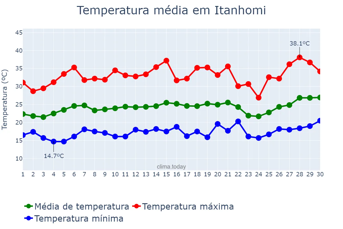 Temperatura em setembro em Itanhomi, MG, BR