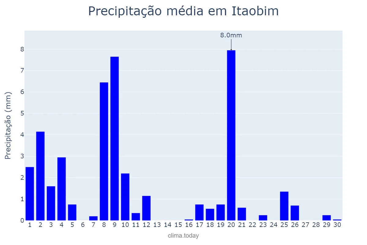Precipitação em abril em Itaobim, MG, BR