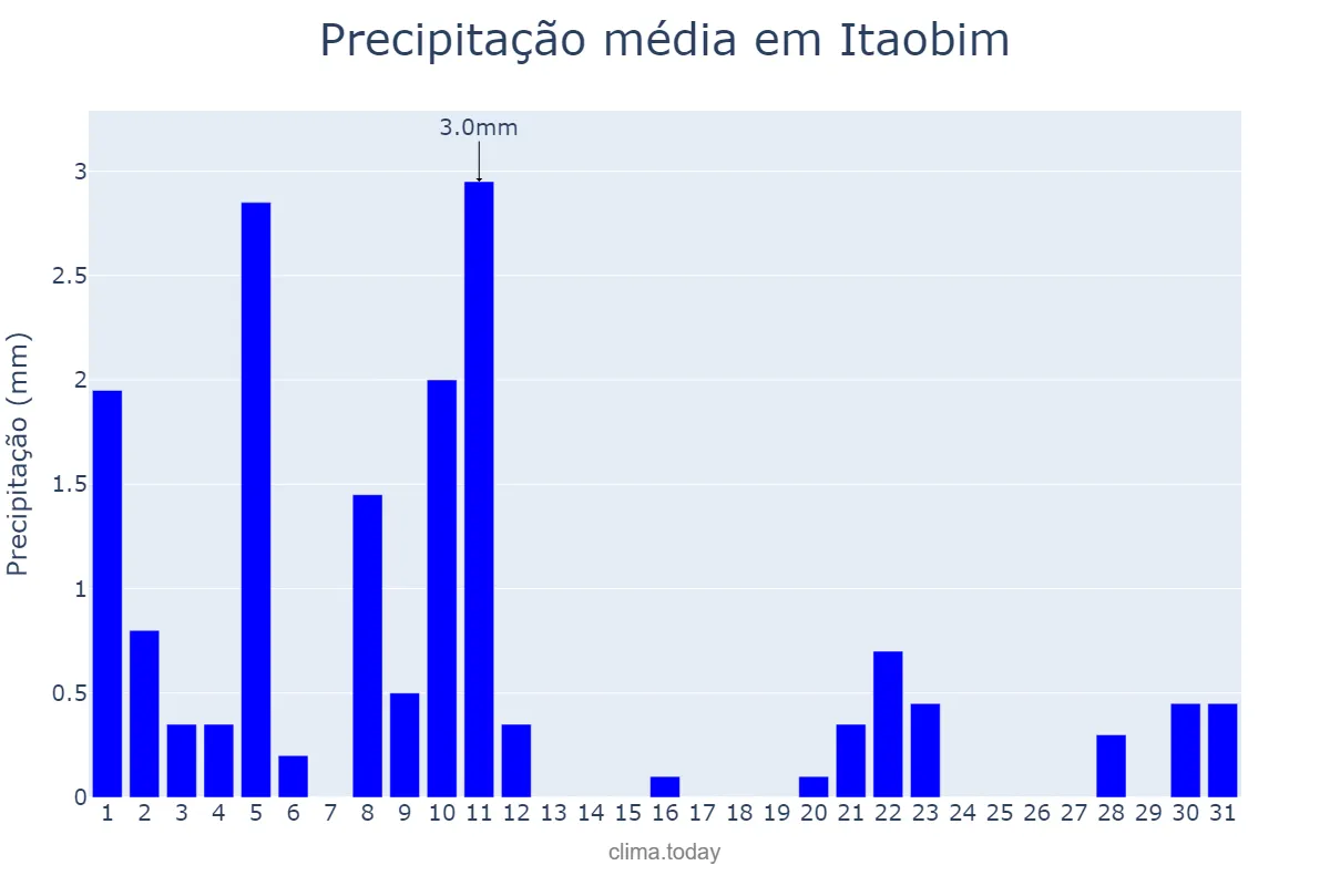 Precipitação em agosto em Itaobim, MG, BR