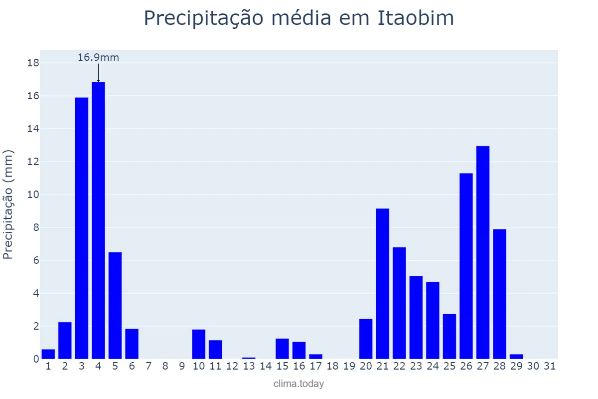 Precipitação em janeiro em Itaobim, MG, BR