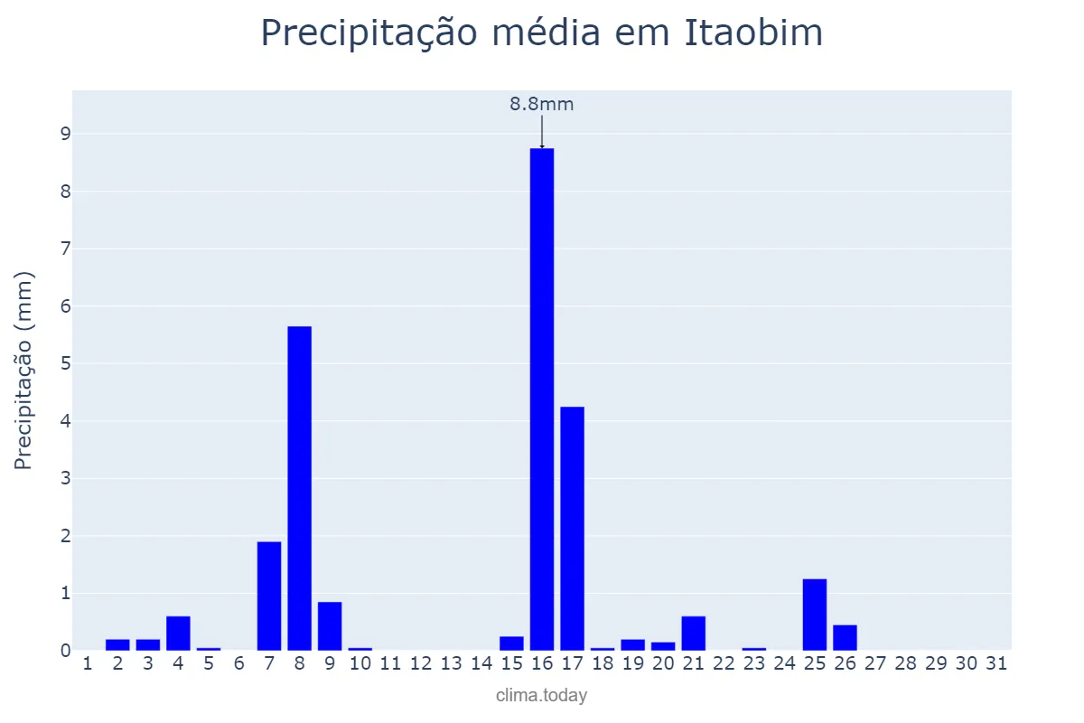 Precipitação em maio em Itaobim, MG, BR