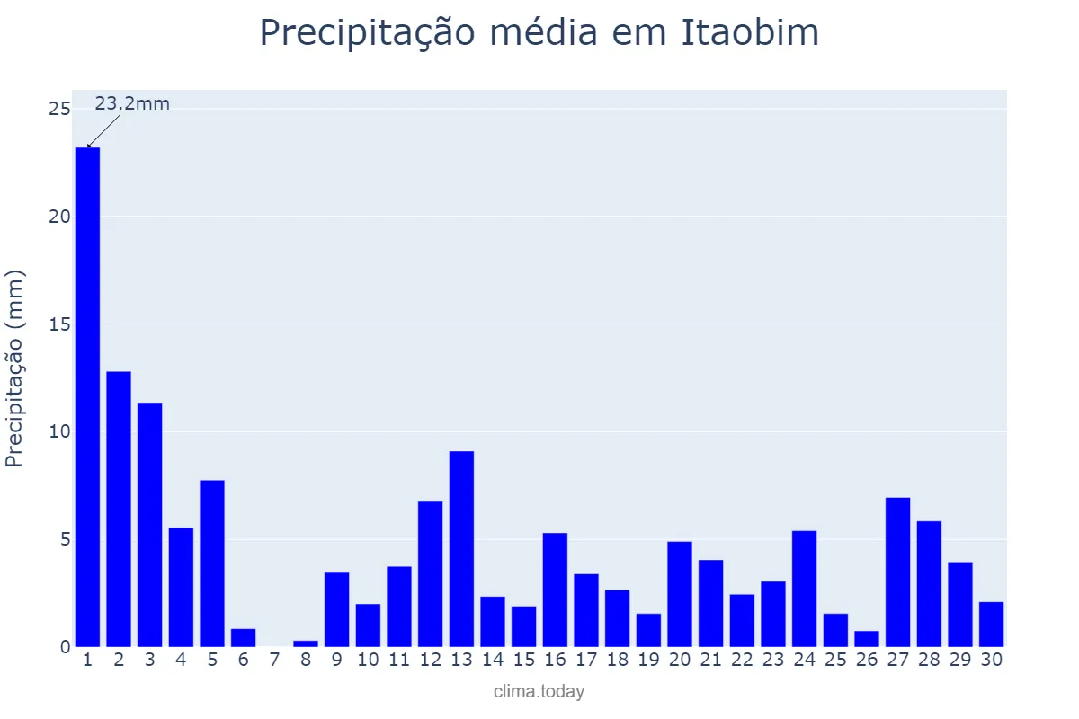 Precipitação em novembro em Itaobim, MG, BR