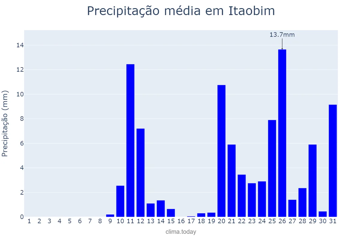 Precipitação em outubro em Itaobim, MG, BR