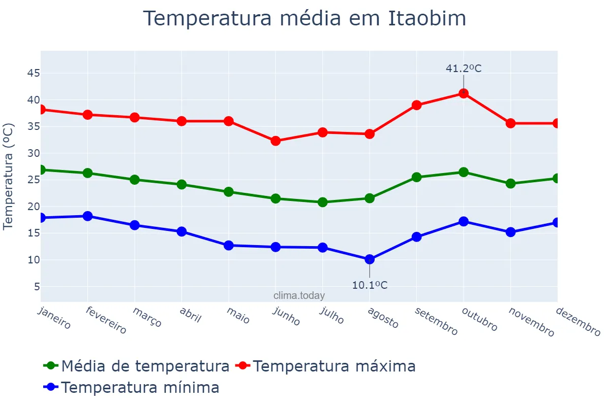 Temperatura anual em Itaobim, MG, BR