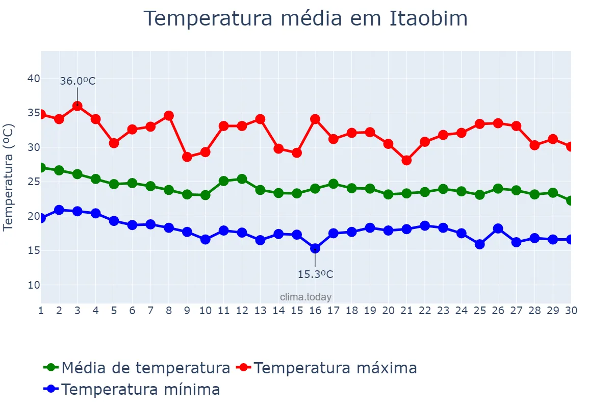 Temperatura em abril em Itaobim, MG, BR