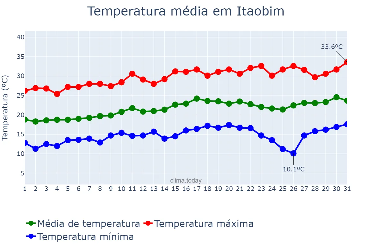 Temperatura em agosto em Itaobim, MG, BR