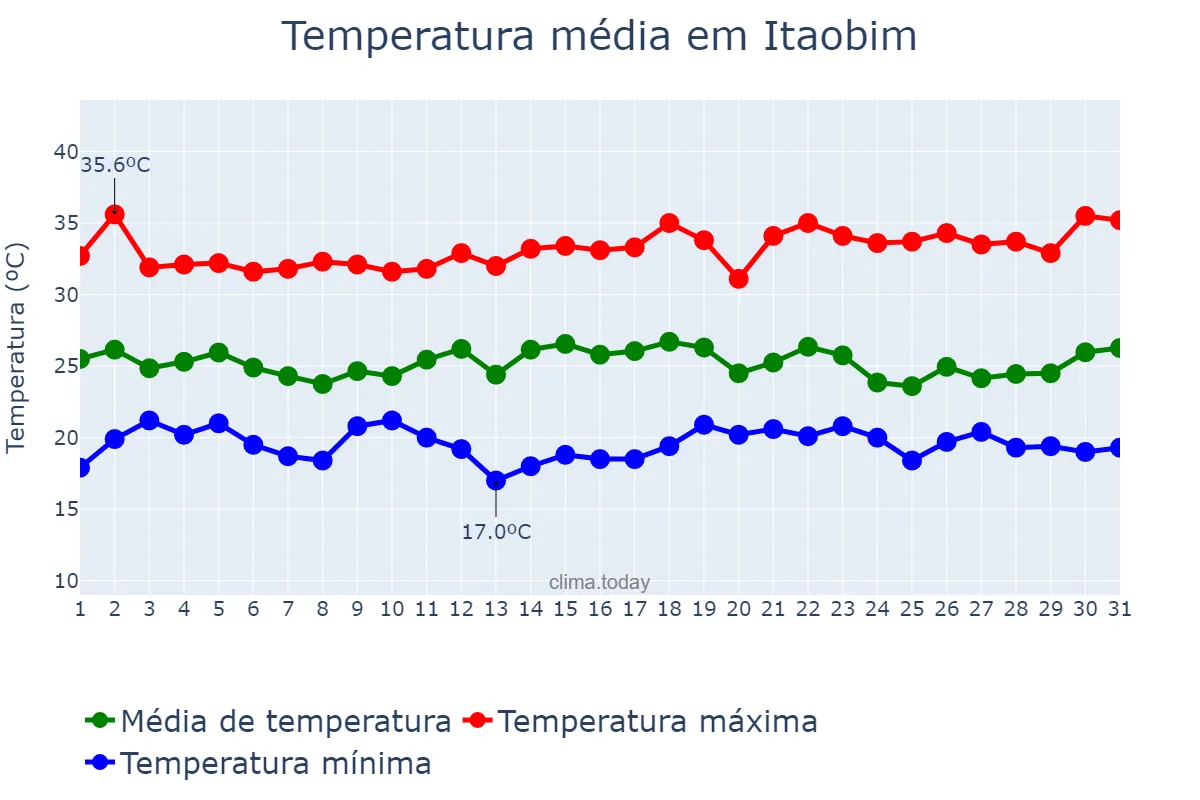 Temperatura em dezembro em Itaobim, MG, BR