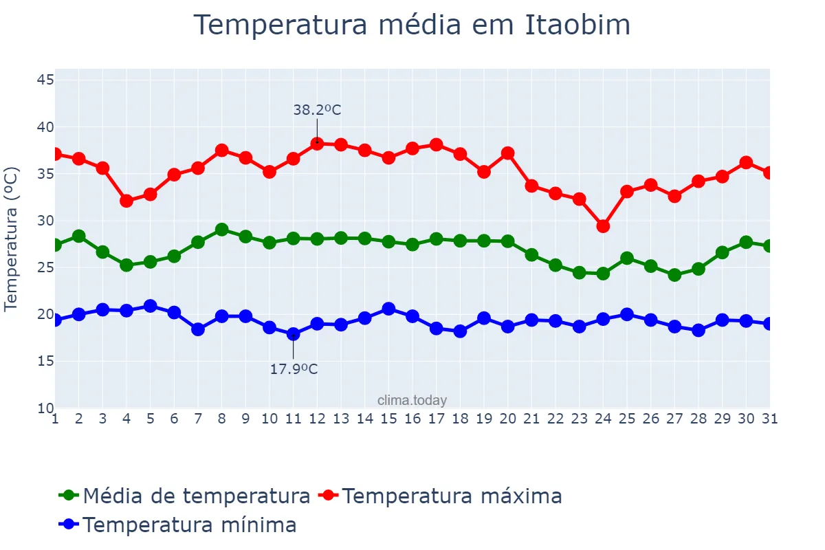 Temperatura em janeiro em Itaobim, MG, BR
