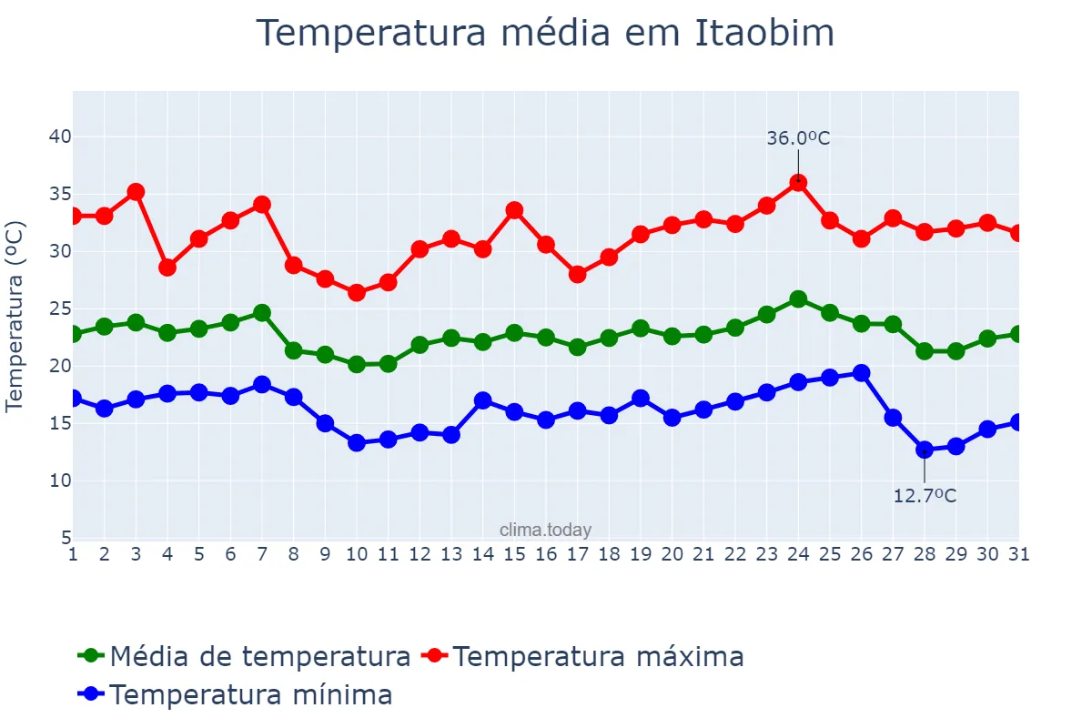 Temperatura em maio em Itaobim, MG, BR