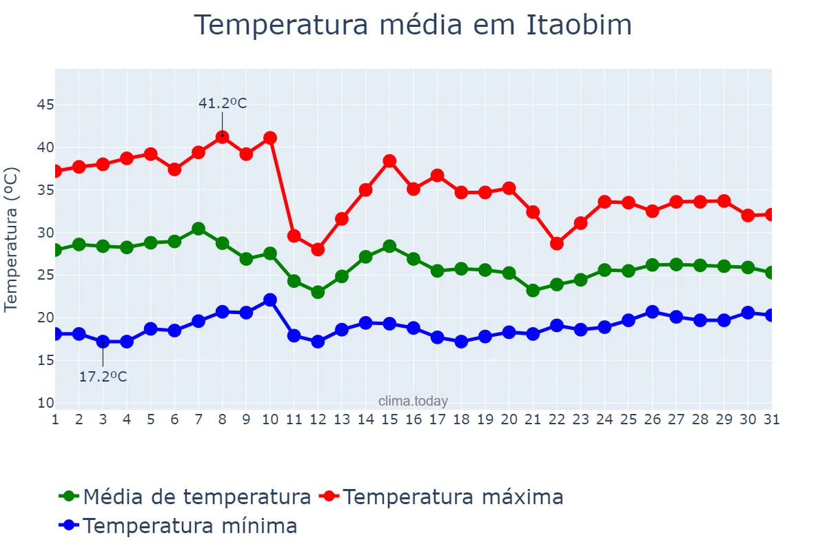 Temperatura em outubro em Itaobim, MG, BR