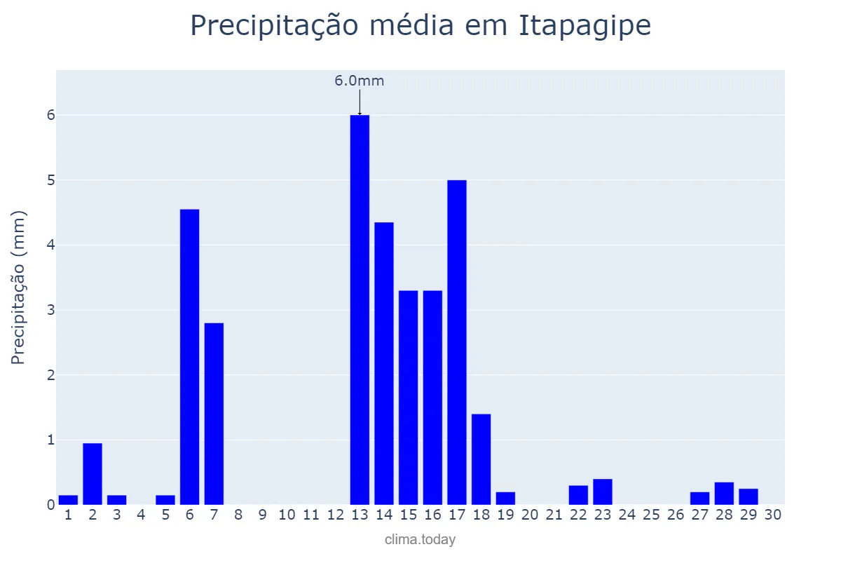 Precipitação em abril em Itapagipe, MG, BR