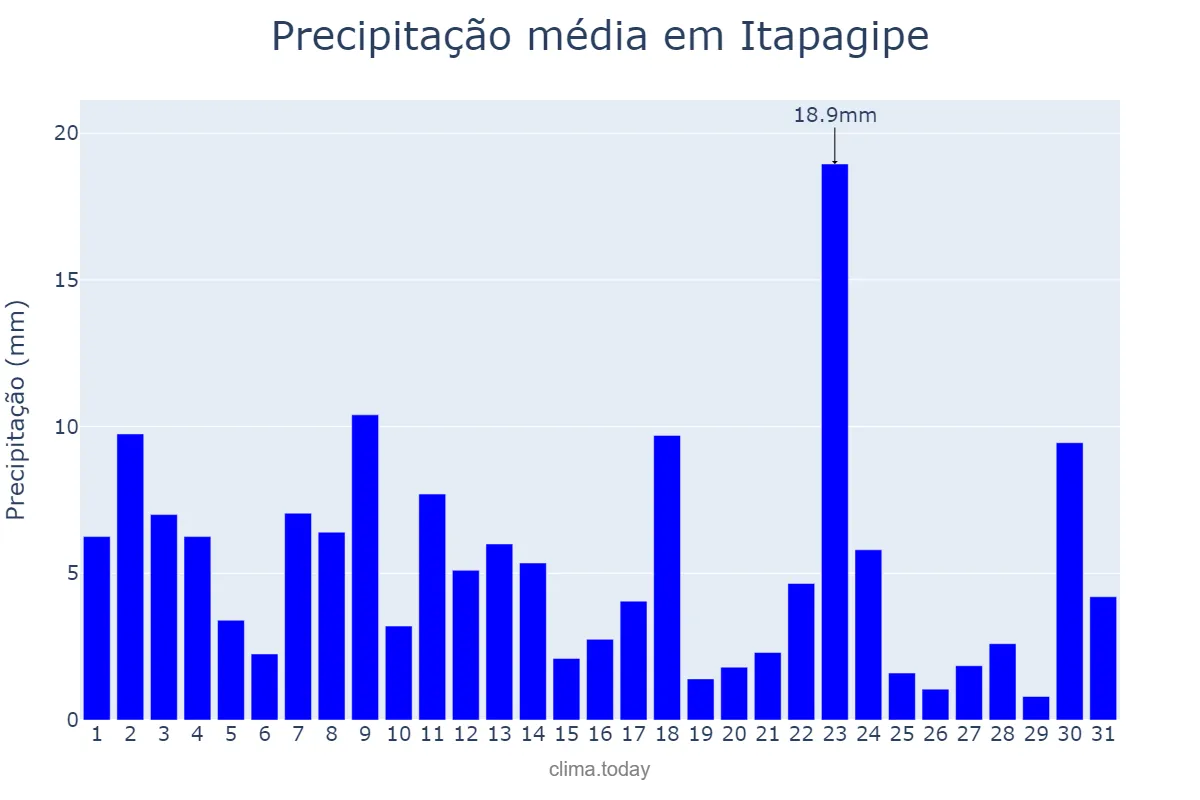 Precipitação em janeiro em Itapagipe, MG, BR
