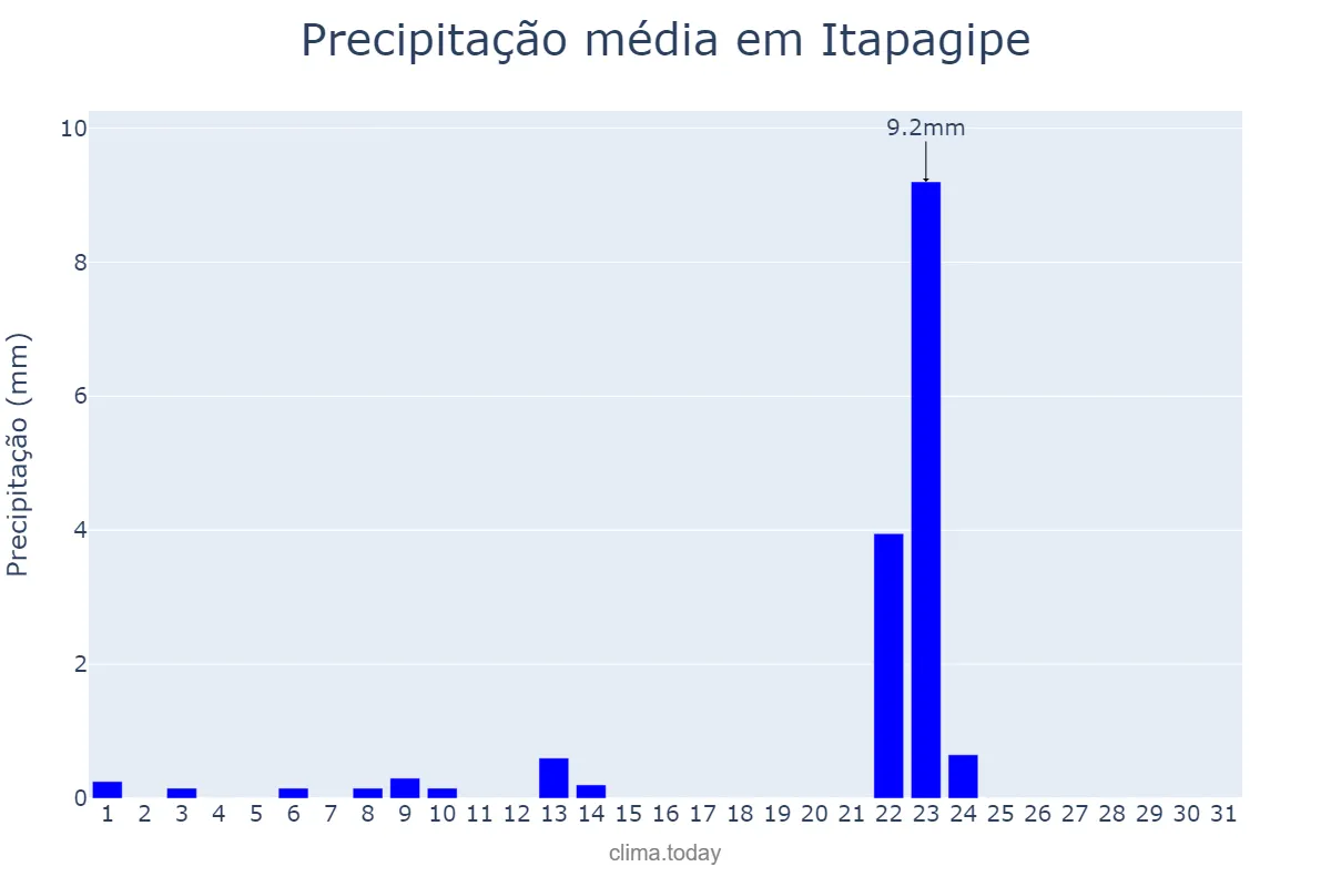 Precipitação em maio em Itapagipe, MG, BR