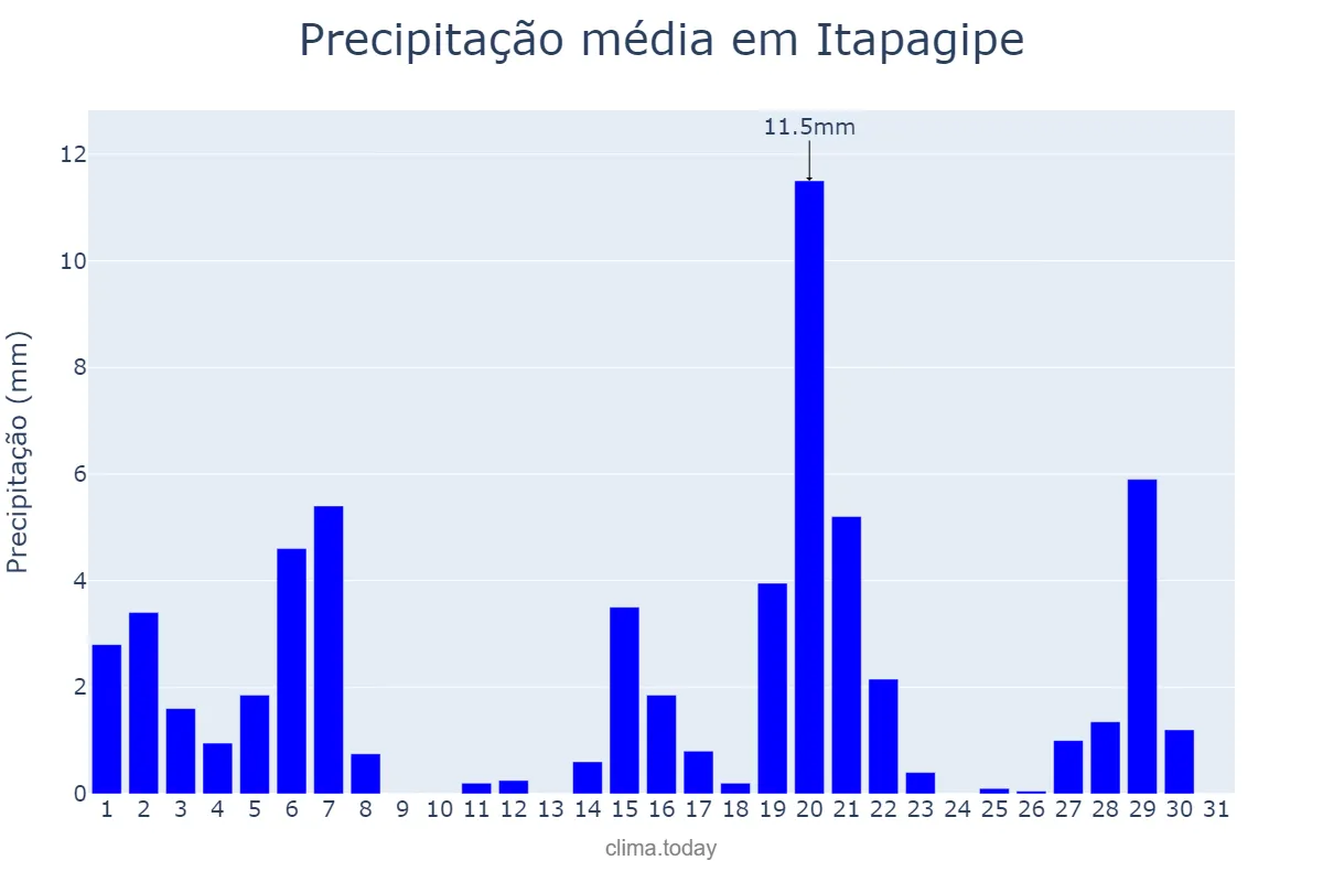 Precipitação em marco em Itapagipe, MG, BR