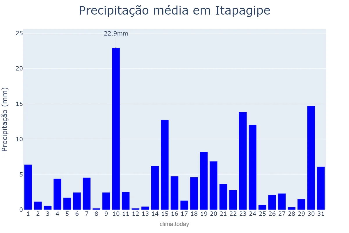 Precipitação em outubro em Itapagipe, MG, BR