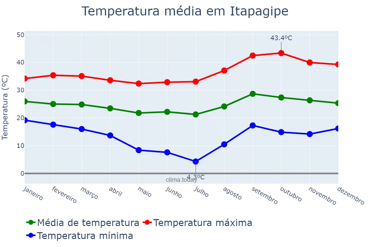 Temperatura anual em Itapagipe, MG, BR
