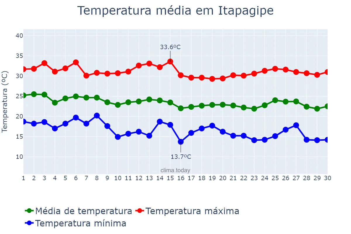 Temperatura em abril em Itapagipe, MG, BR