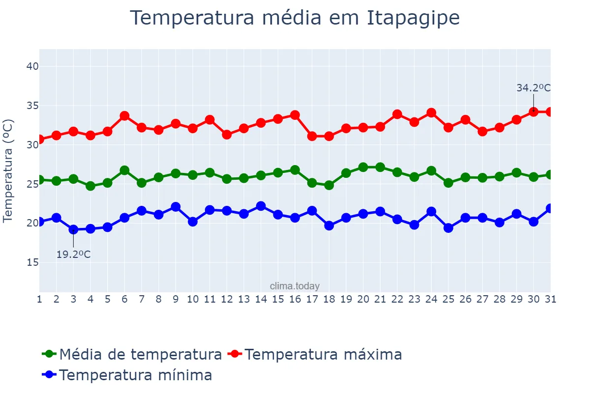 Temperatura em janeiro em Itapagipe, MG, BR