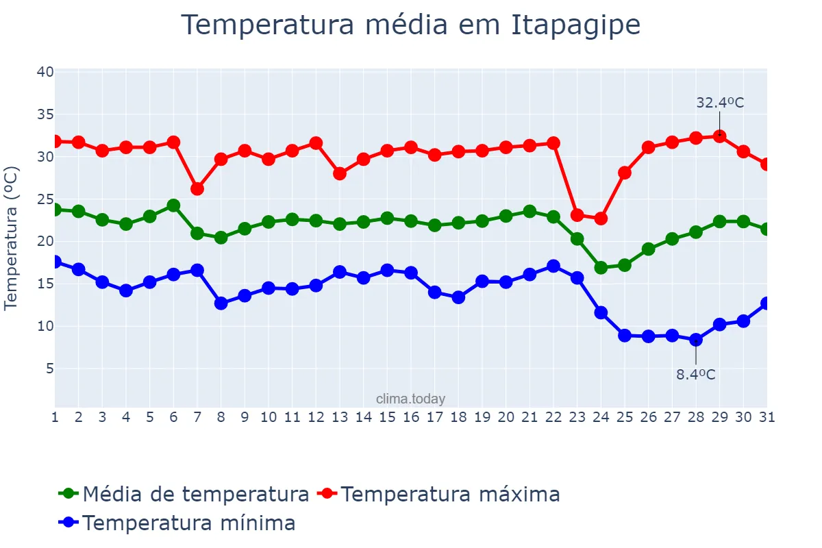 Temperatura em maio em Itapagipe, MG, BR
