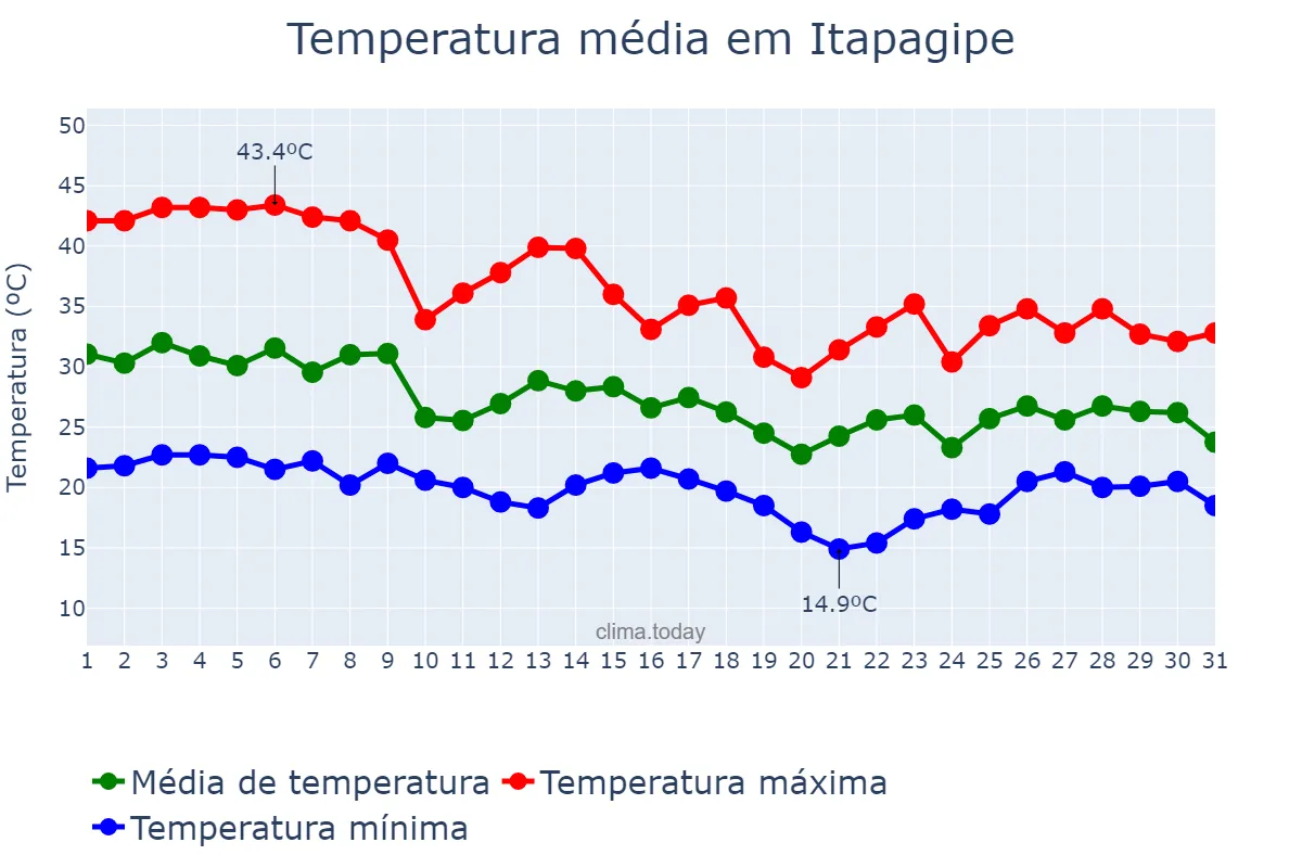 Temperatura em outubro em Itapagipe, MG, BR
