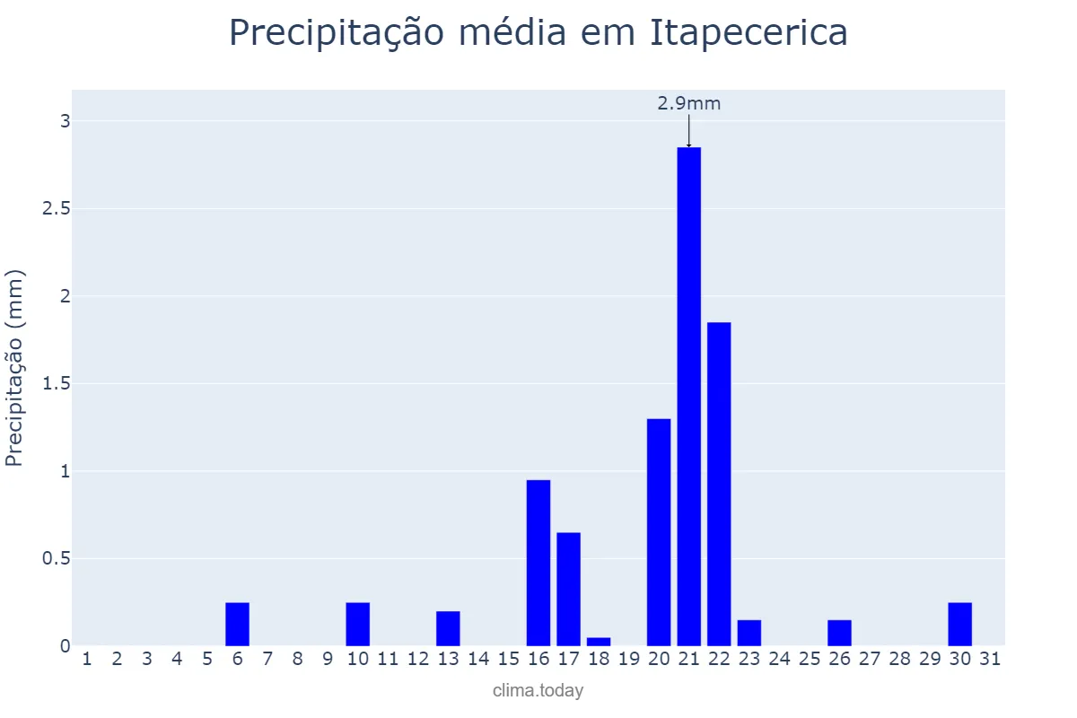 Precipitação em agosto em Itapecerica, MG, BR