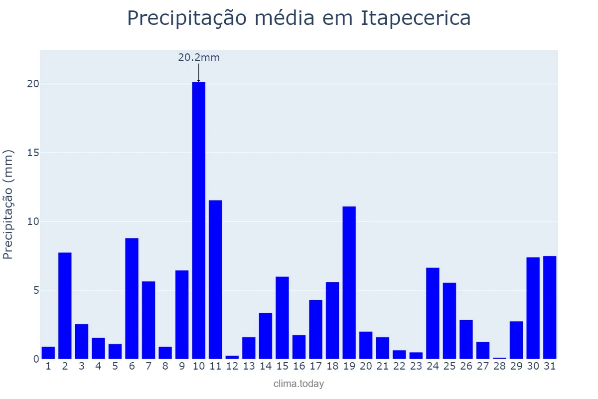 Precipitação em outubro em Itapecerica, MG, BR
