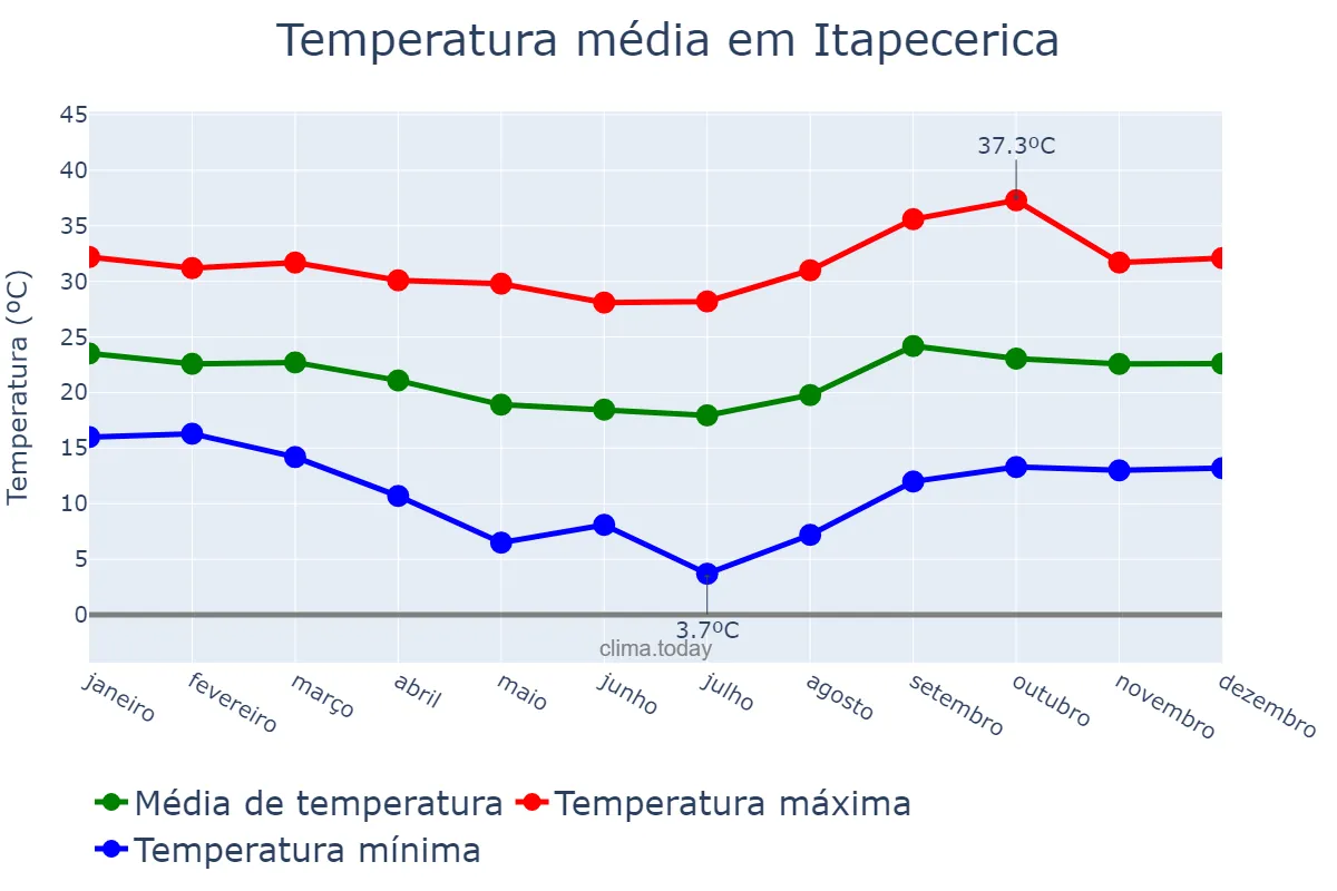 Temperatura anual em Itapecerica, MG, BR