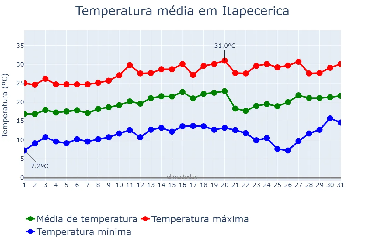 Temperatura em agosto em Itapecerica, MG, BR