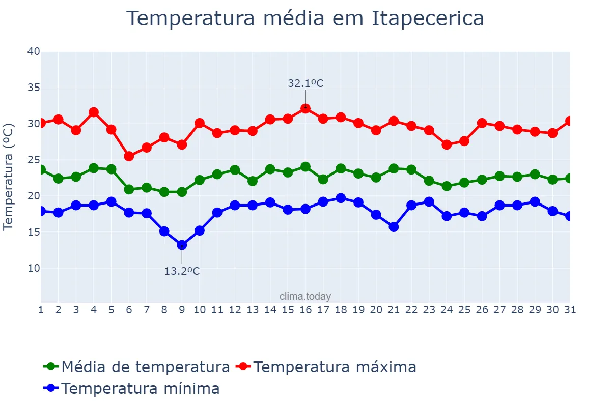 Temperatura em dezembro em Itapecerica, MG, BR