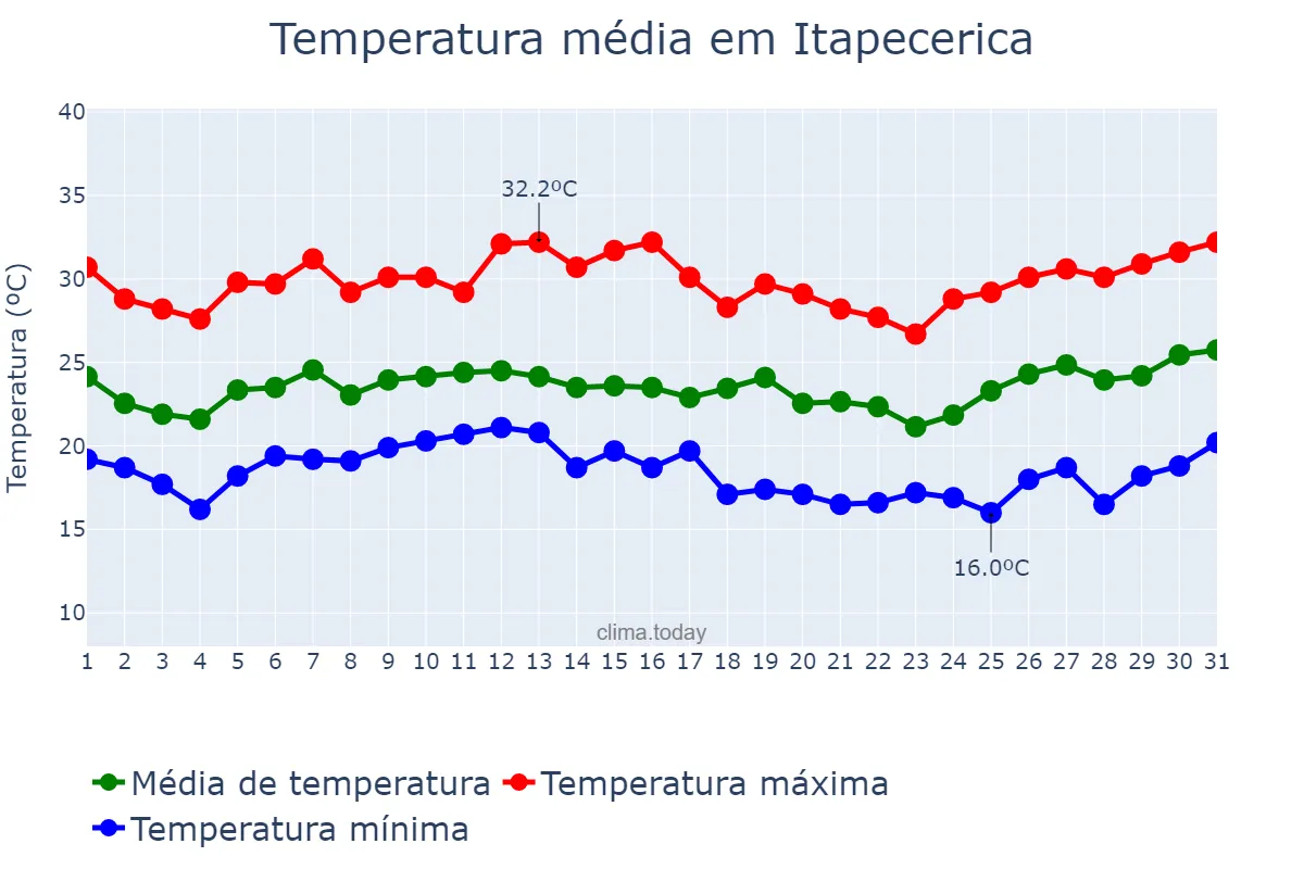 Temperatura em janeiro em Itapecerica, MG, BR