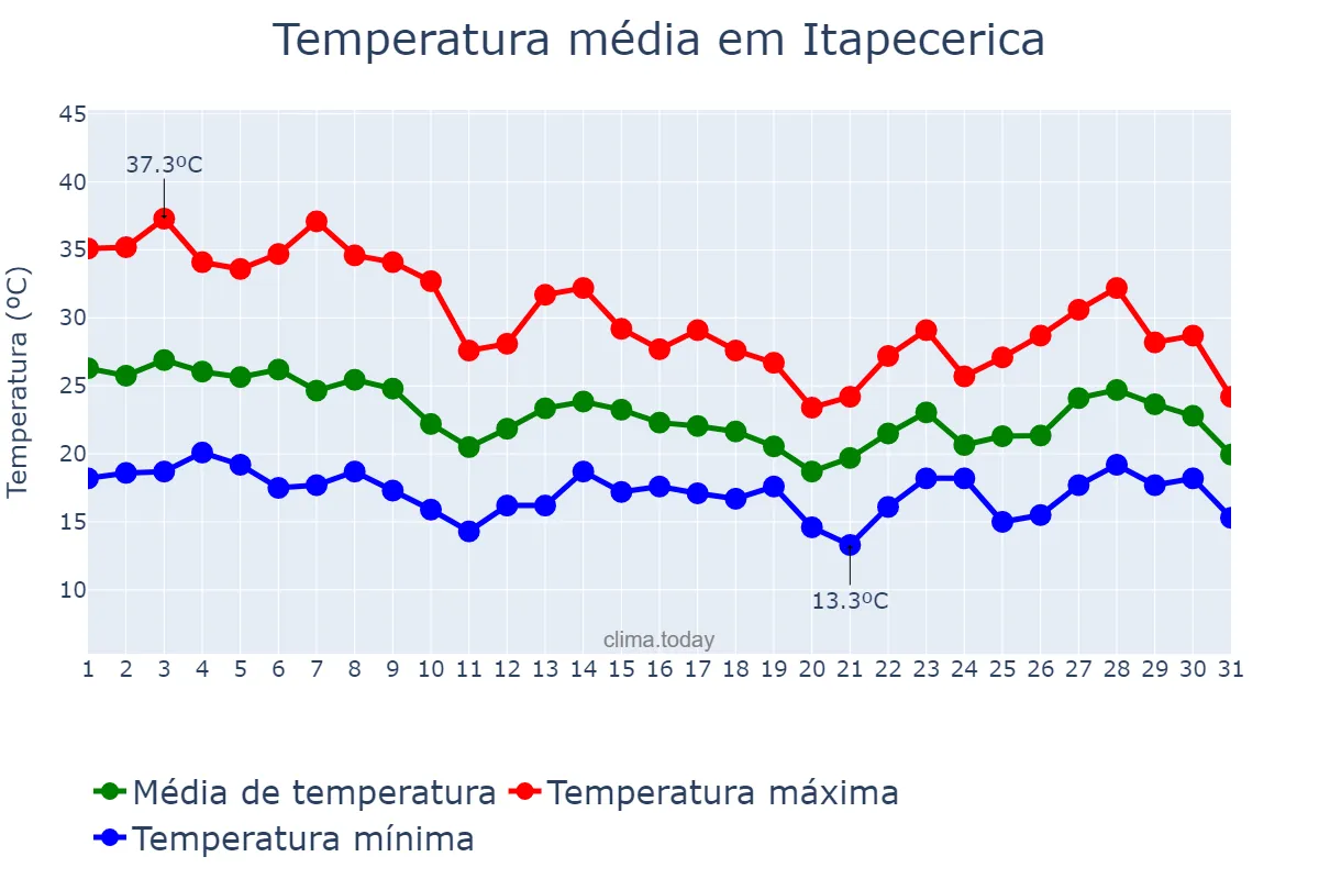 Temperatura em outubro em Itapecerica, MG, BR