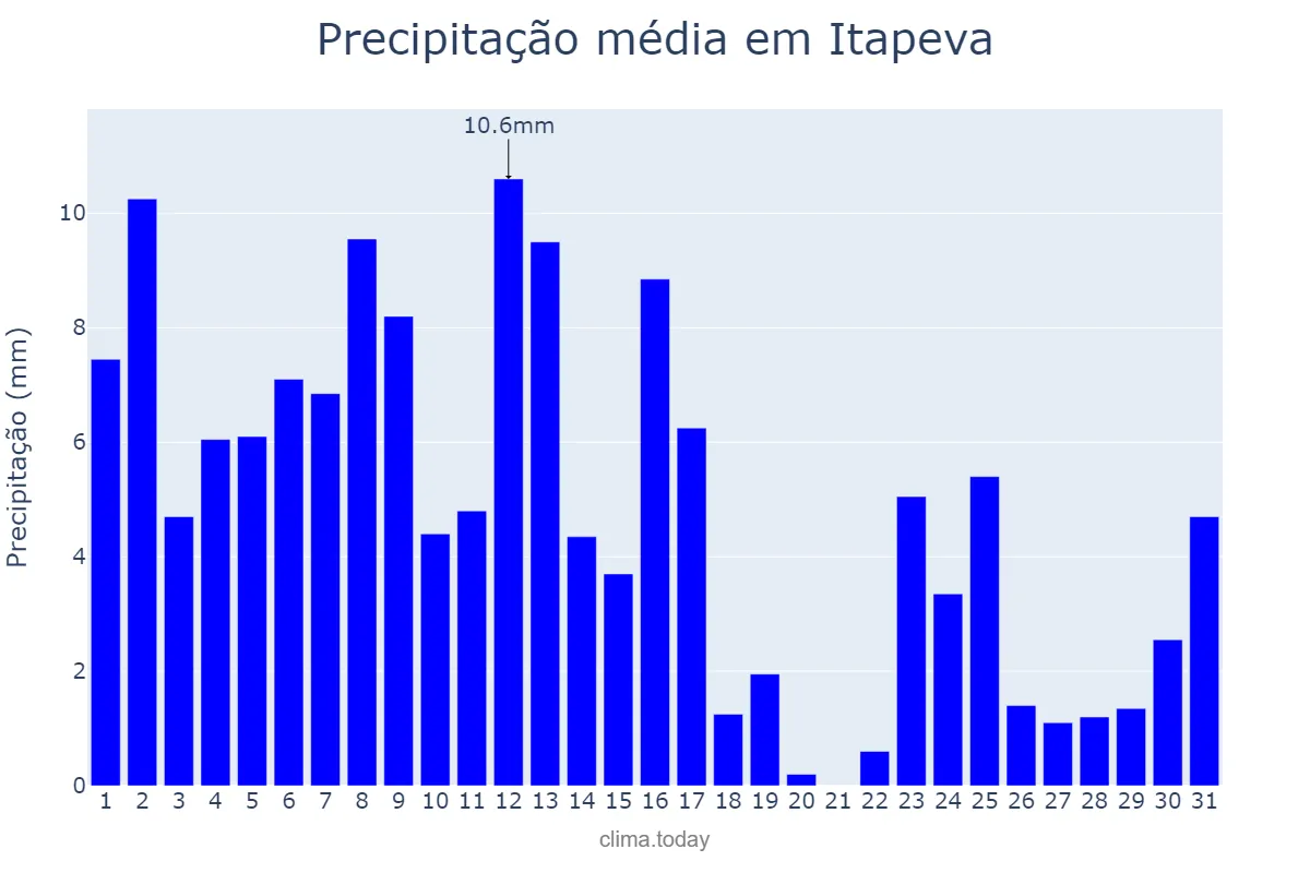 Precipitação em janeiro em Itapeva, MG, BR