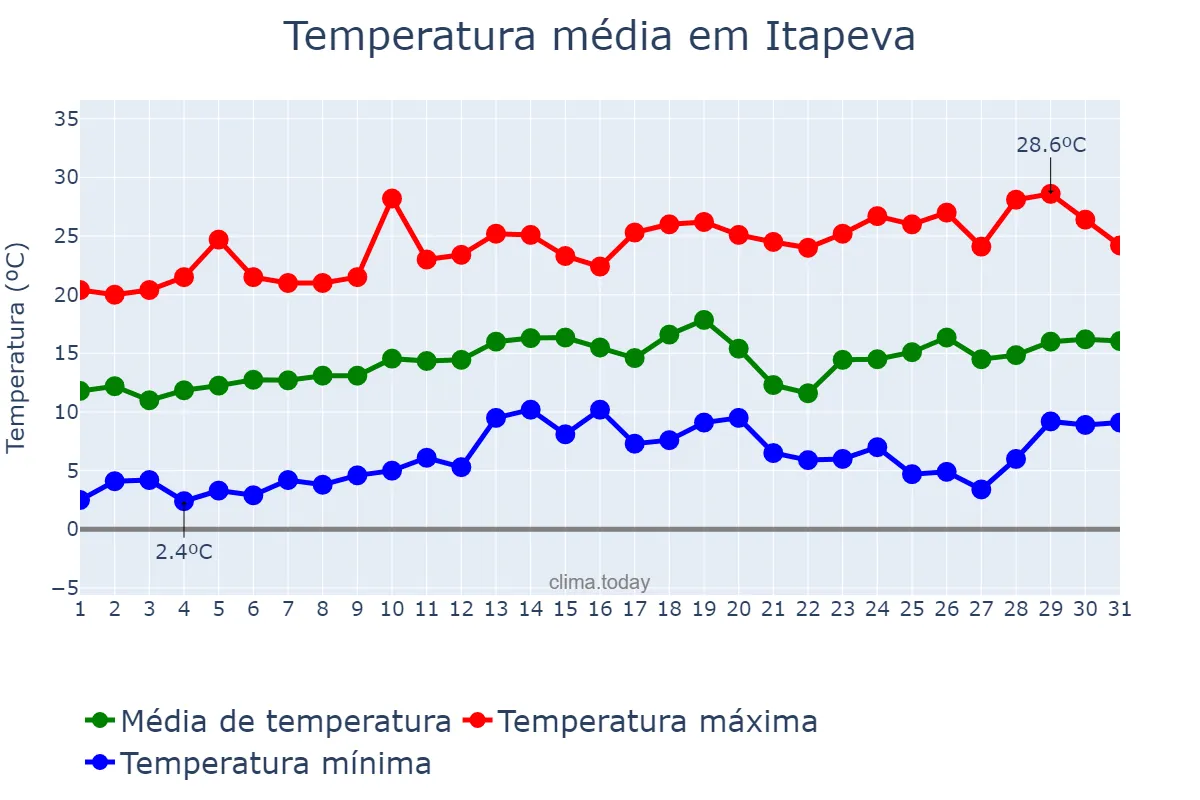 Temperatura em agosto em Itapeva, MG, BR